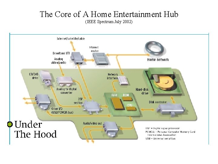 The Core of A Home Entertainment Hub (IEEE Spectrum July 2002) 