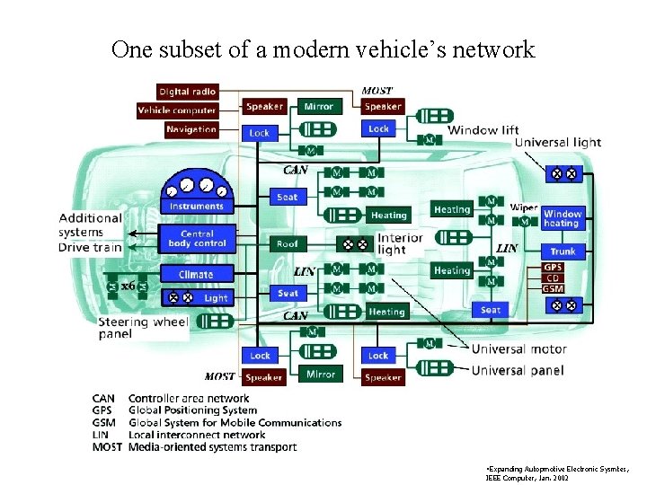 One subset of a modern vehicle’s network • Expanding Autopmotive Electronic Sysmtes, IEEE Computer,