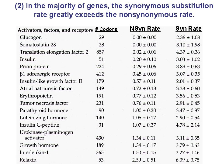 (2) In the majority of genes, the synonymous substitution rate greatly exceeds the nonsynonymous