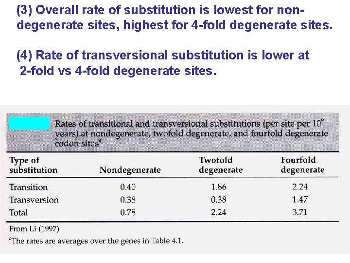 (3) Overall rate of substitution is lowest for nondegenerate sites, highest for 4 -fold