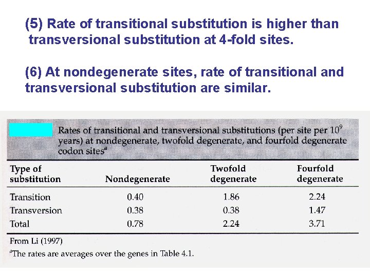 (5) Rate of transitional substitution is higher than transversional substitution at 4 -fold sites.