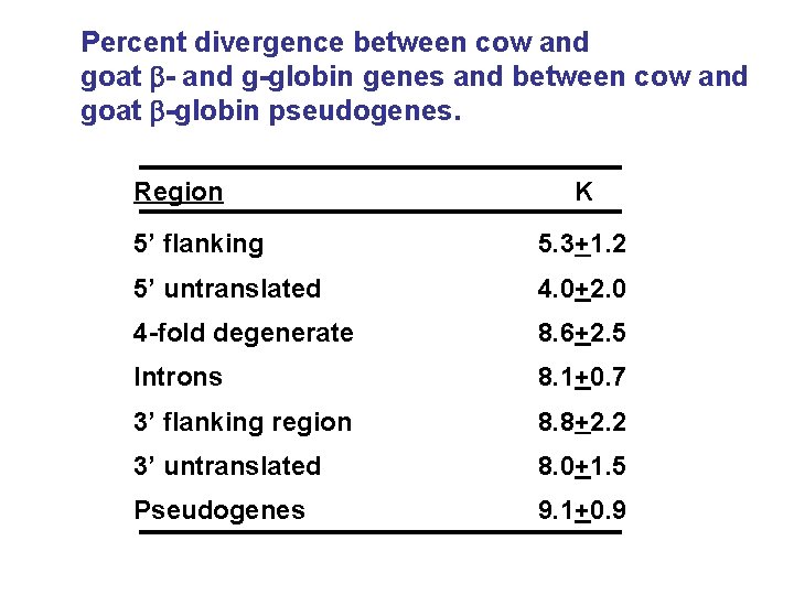 Percent divergence between cow and goat b- and g-globin genes and between cow and