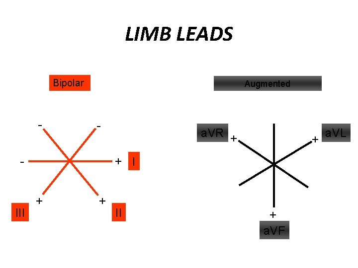 LIMB LEADS Bipolar - Augmented - - III a. VR + + + II