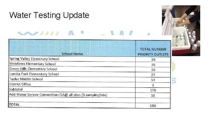 Water Testing Update 