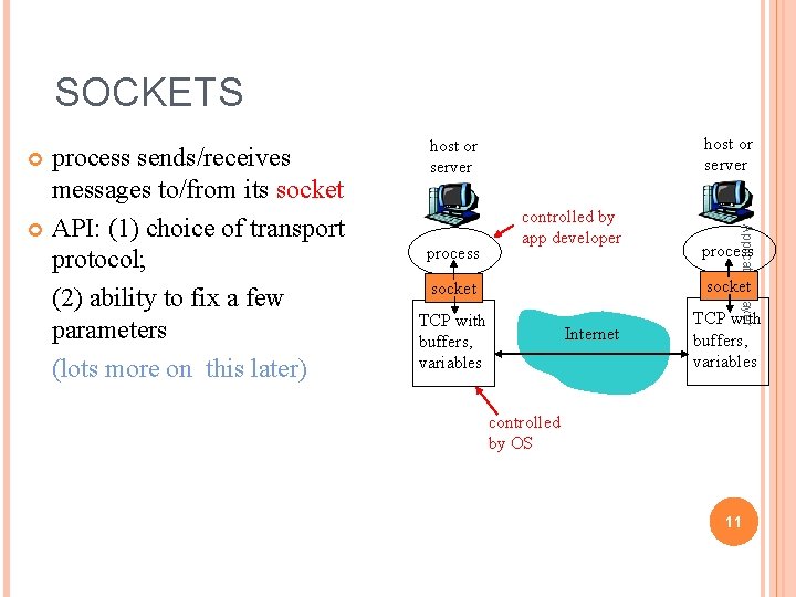 SOCKETS process controlled by app developer 2: Application Layer process sends/receives messages to/from its