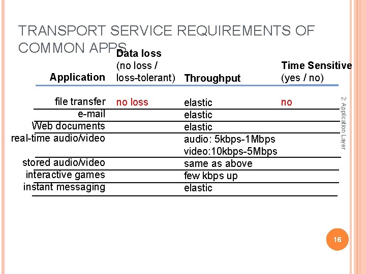 TRANSPORT SERVICE REQUIREMENTS OF COMMON APPS Data loss Application stored audio/video interactive games instant
