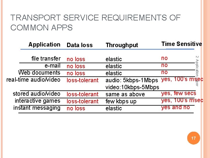 TRANSPORT SERVICE REQUIREMENTS OF COMMON APPS Throughput Time Sensitive file transfer e-mail Web documents