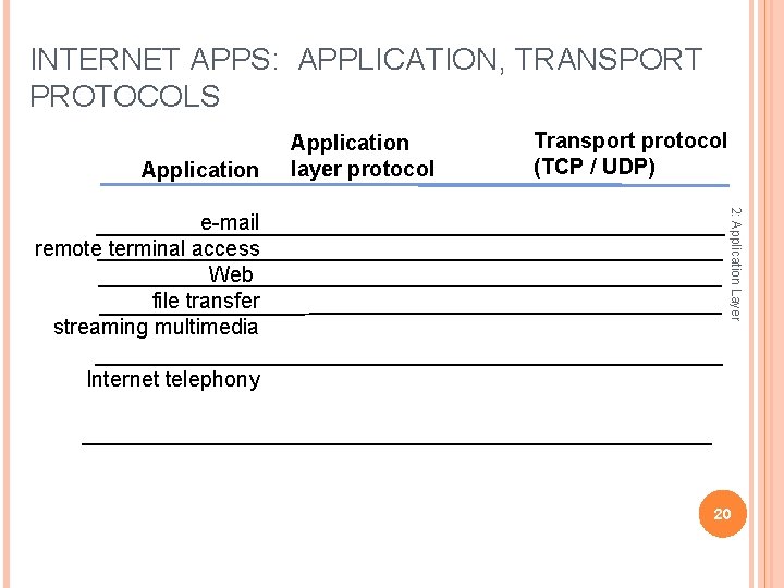INTERNET APPS: APPLICATION, TRANSPORT PROTOCOLS Application Transport protocol (TCP / UDP) 2: Application Layer