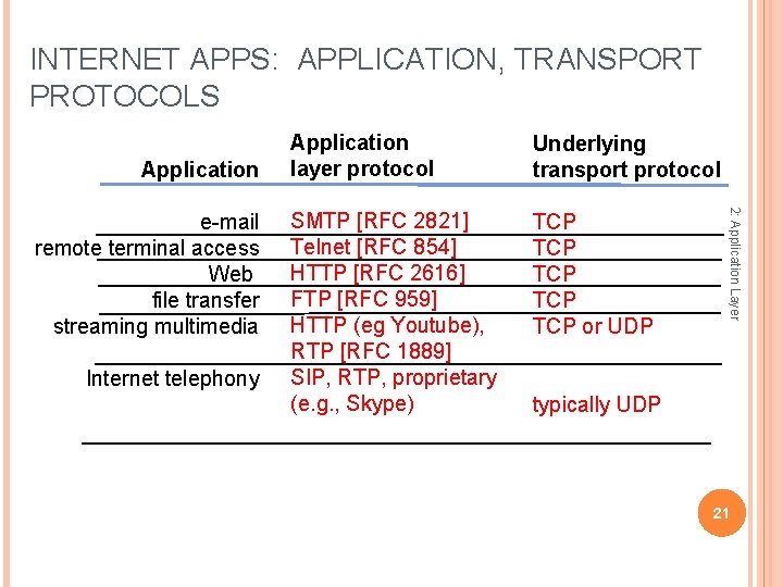 INTERNET APPS: APPLICATION, TRANSPORT PROTOCOLS Application Internet telephony Underlying transport protocol SMTP [RFC 2821]