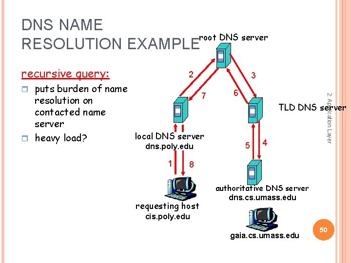 DNS NAME root DNS server RESOLUTION EXAMPLE recursive query: 2 resolution on contacted name