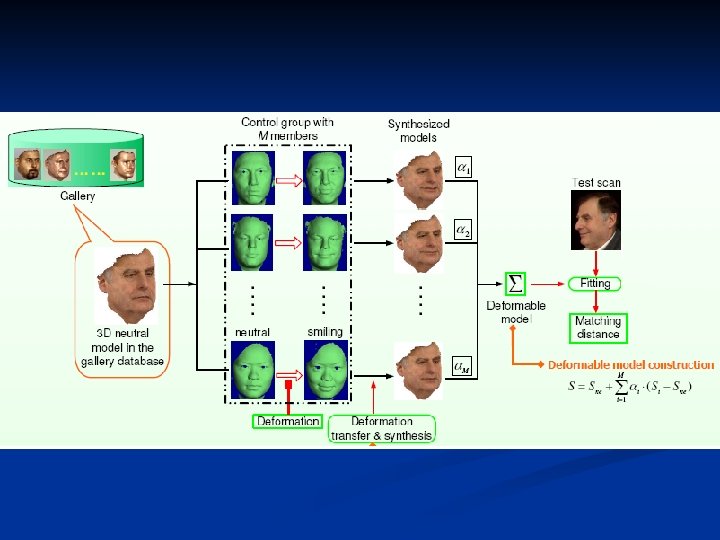 Deformation Modeling for Robust 3 D Face Matching