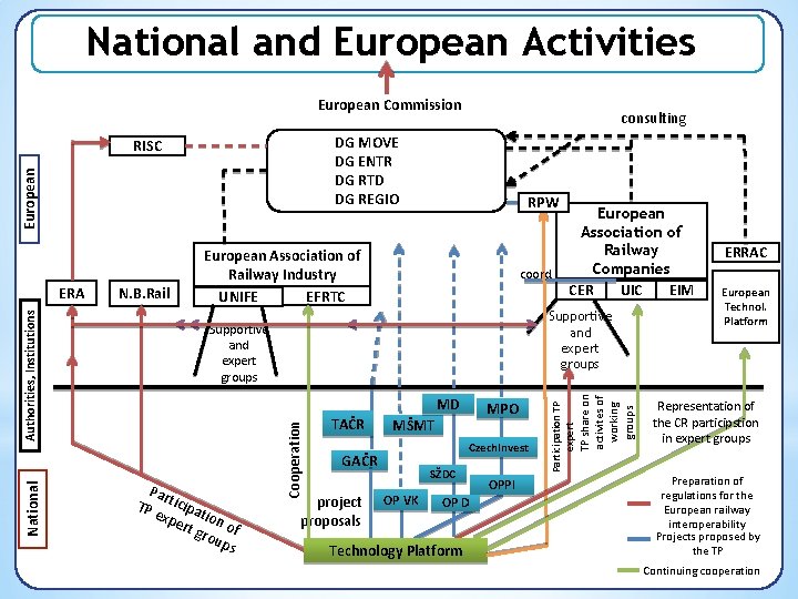 National and European Activities European Commission DG MOVE DG ENTR DG RTD DG REGIO