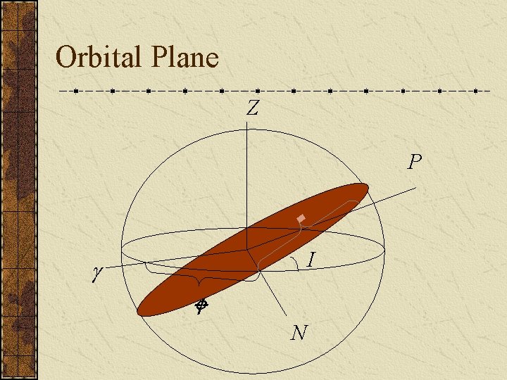 Orbital Plane Z P w I g W N 