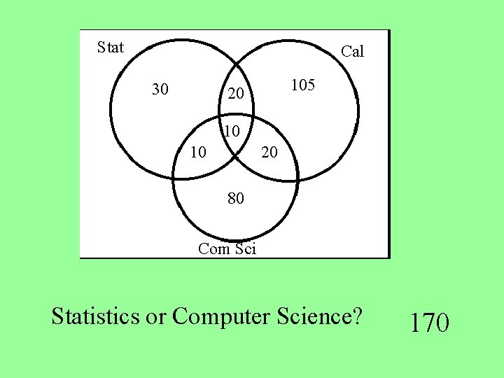 Stat Cal 30 105 20 10 10 20 80 Com Sci Statistics or Computer