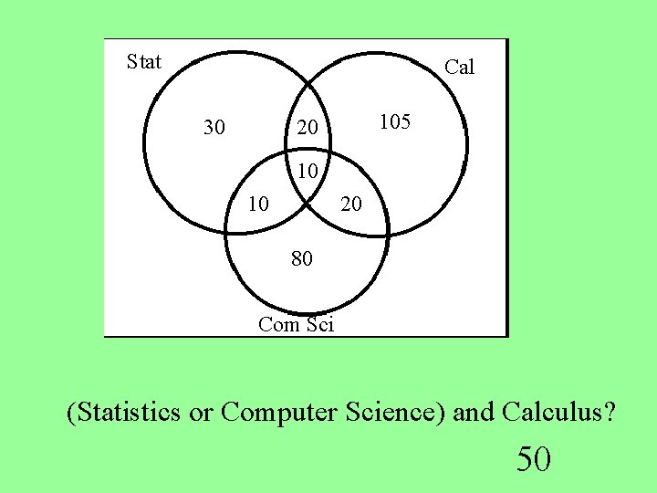 Stat Cal 30 105 20 10 10 20 80 Com Sci (Statistics or Computer