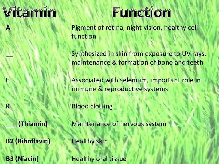 Vitamin Function A Pigment of retina, night vision, healthy cell function __ Synthesized in