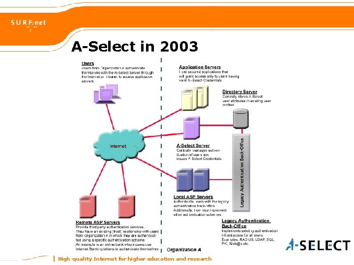 A-Select in 2003 High-quality Internet for higher education and research 