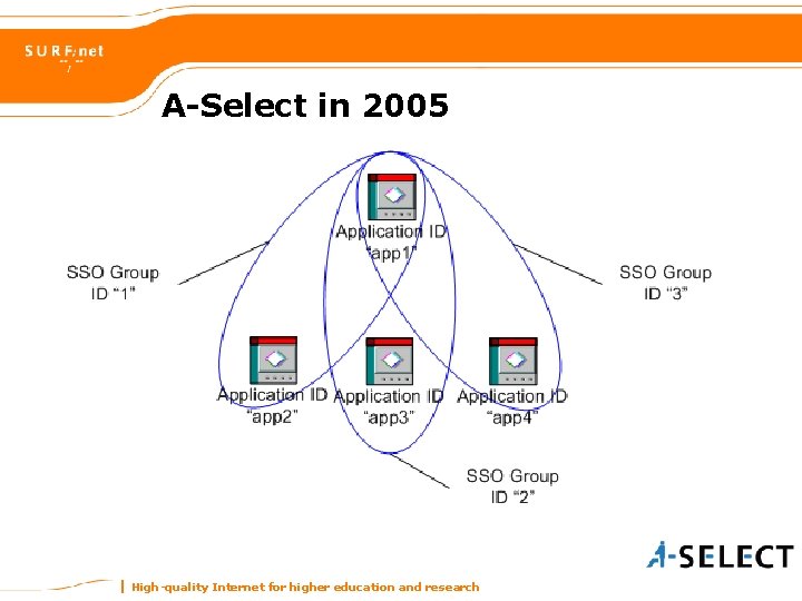 A-Select in 2005 High-quality Internet for higher education and research 