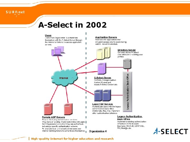 A-Select in 2002 High-quality Internet for higher education and research 