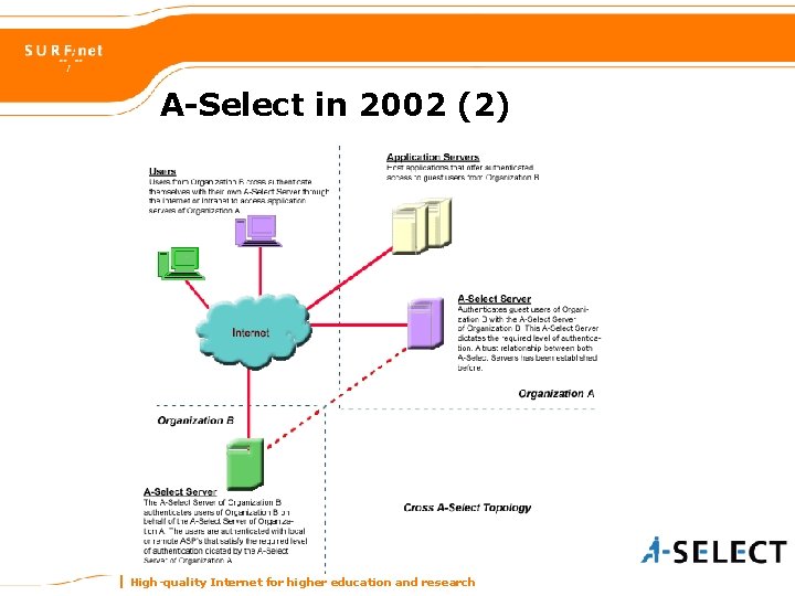 A-Select in 2002 (2) High-quality Internet for higher education and research 
