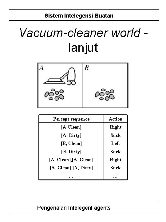 Sistem Intelegensi Buatan Vacuum-cleaner world lanjut Percept sequence Action [A, Clean] Right [A, Dirty]