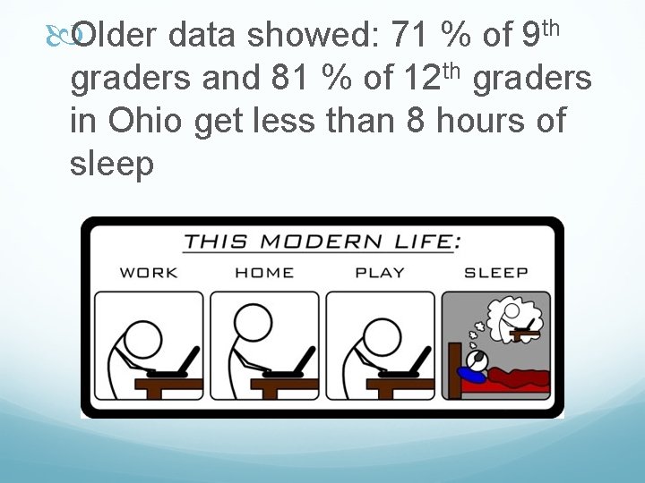  Older data showed: 71 % of 9 th graders and 81 % of