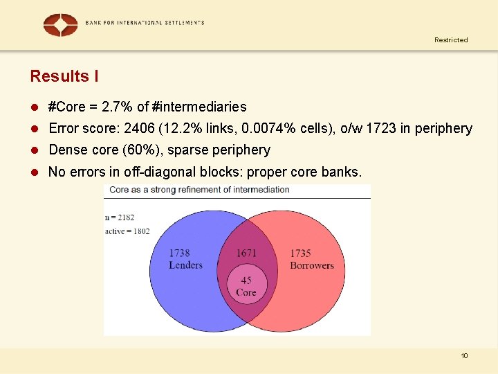 Restricted Results I l #Core = 2. 7% of #intermediaries l Error score: 2406