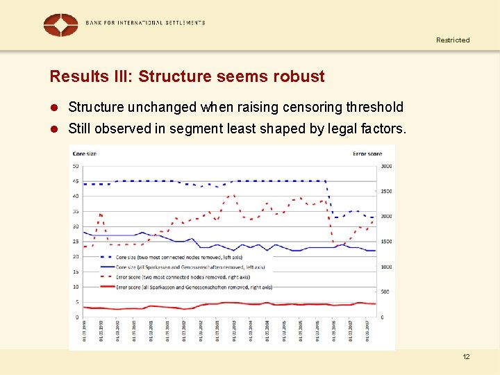 Restricted Results III: Structure seems robust l Structure unchanged when raising censoring threshold l