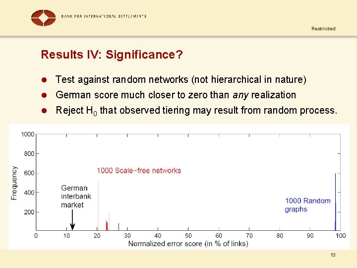 Restricted Results IV: Significance? l Test against random networks (not hierarchical in nature) l