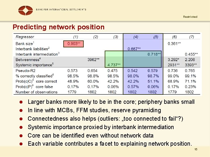 Restricted Predicting network position l Larger banks more likely to be in the core;