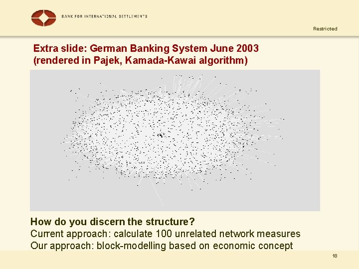 Restricted Extra slide: German Banking System June 2003 (rendered in Pajek, Kamada-Kawai algorithm) How