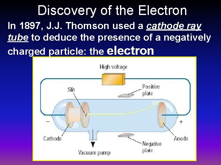 Discovery of the Electron In 1897, J. J. Thomson used a cathode ray tube
