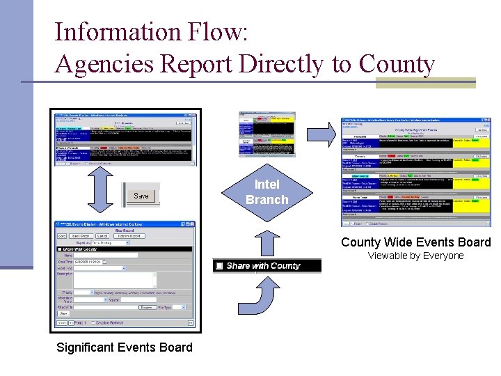 Information Flow: Agencies Report Directly to County Intel Branch County Wide Events Board Viewable