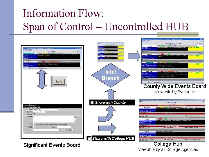 Information Flow: Span of Control – Uncontrolled HUB Intel Branch County Wide Events Board