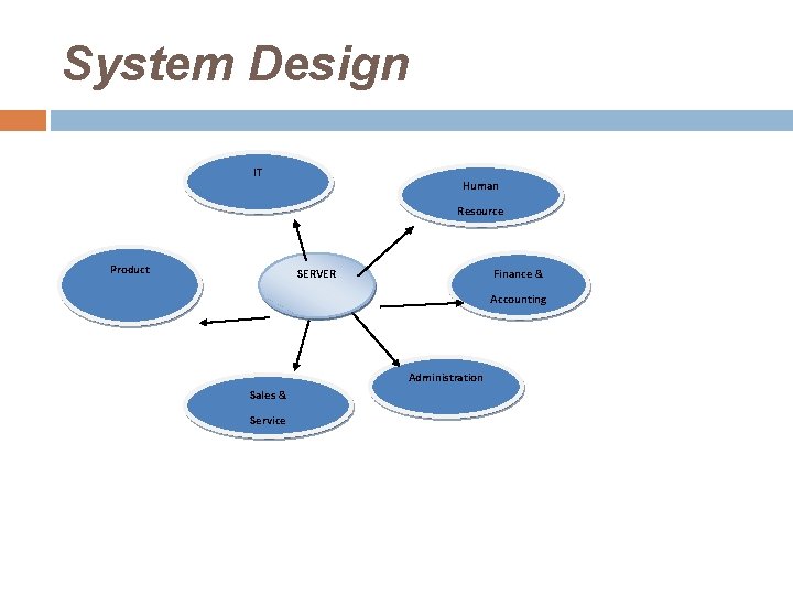 System Design IT Human Resource Product Finance & SERVER Accounting Administration Sales & Service