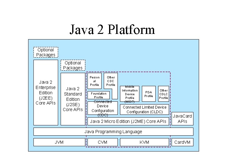 Java 2 Platform Optional Packages Java 2 Enterprise Edition (J 2 EE) Core APIs
