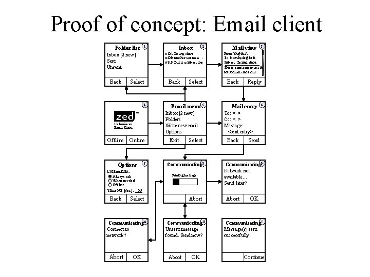 Proof of concept: Email client Folder list 1 Inbox [2 new] Sent Unsent Back
