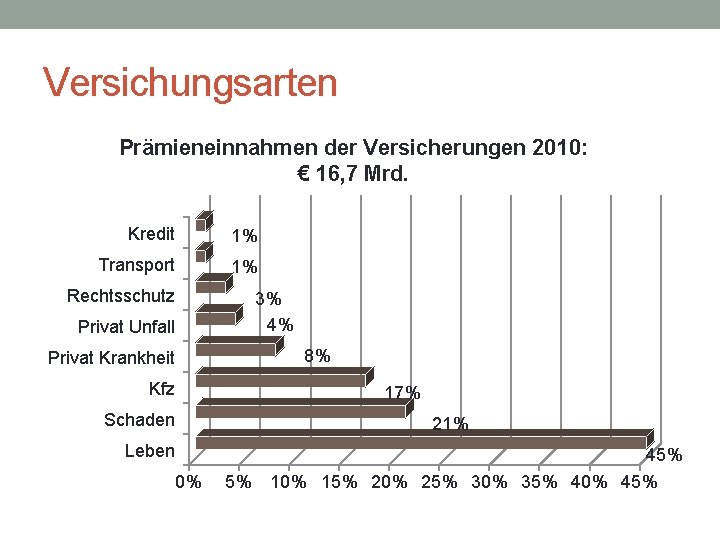 Versichungsarten Prämieneinnahmen der Versicherungen 2010: € 16, 7 Mrd. Kredit 1% Transport 1% Rechtsschutz