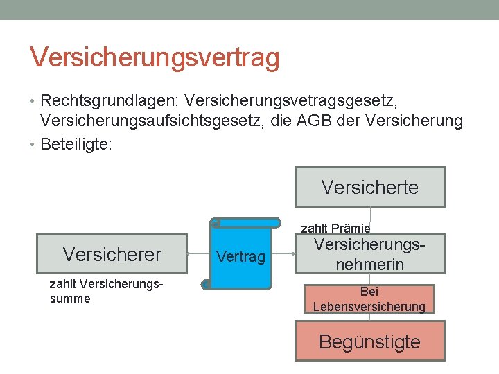 Versicherungsvertrag • Rechtsgrundlagen: Versicherungsvetragsgesetz, Versicherungsaufsichtsgesetz, die AGB der Versicherung • Beteiligte: Versicherte zahlt Prämie