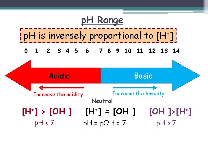 p. H Range p. H is inversely proportional to [H+] 0 1 2 3