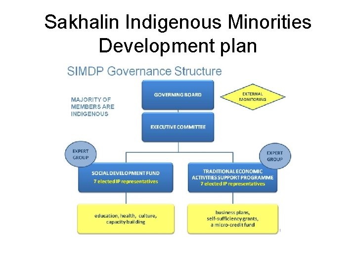 Sakhalin Indigenous Minorities Development plan 