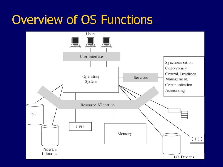 Overview of OS Functions 