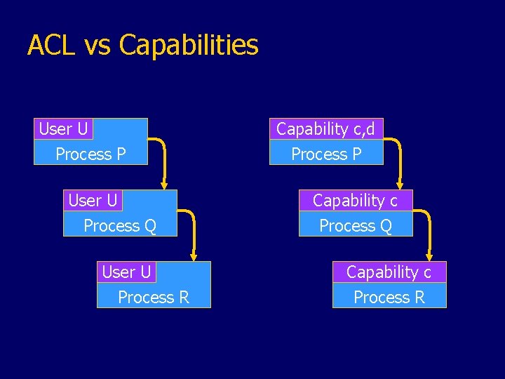 ACL vs Capabilities User U Process P User U Process Q User U Process