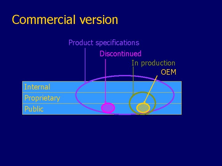 Commercial version Product specifications Discontinued In production OEM Internal Proprietary Public 