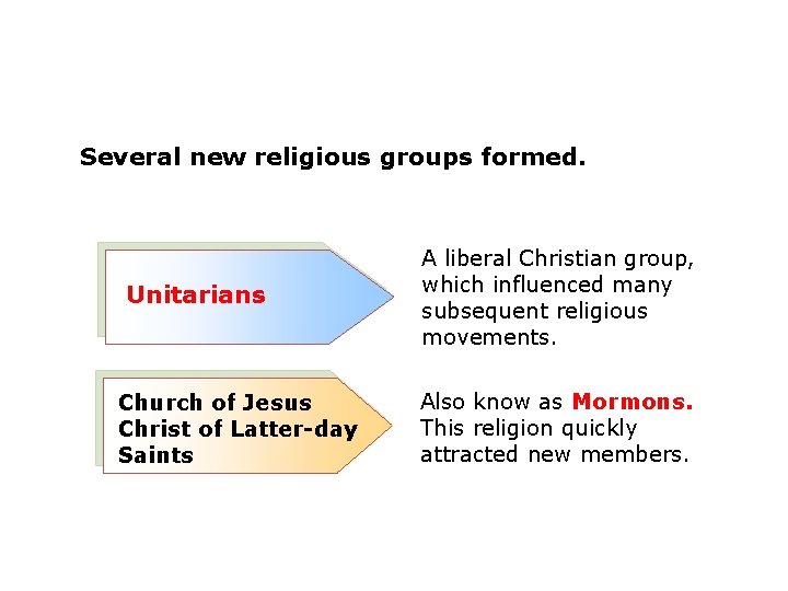 Several new religious groups formed. Unitarians Church of Jesus Christ of Latter-day Saints A