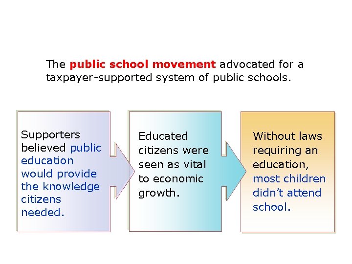 The public school movement advocated for a taxpayer-supported system of public schools. Supporters believed