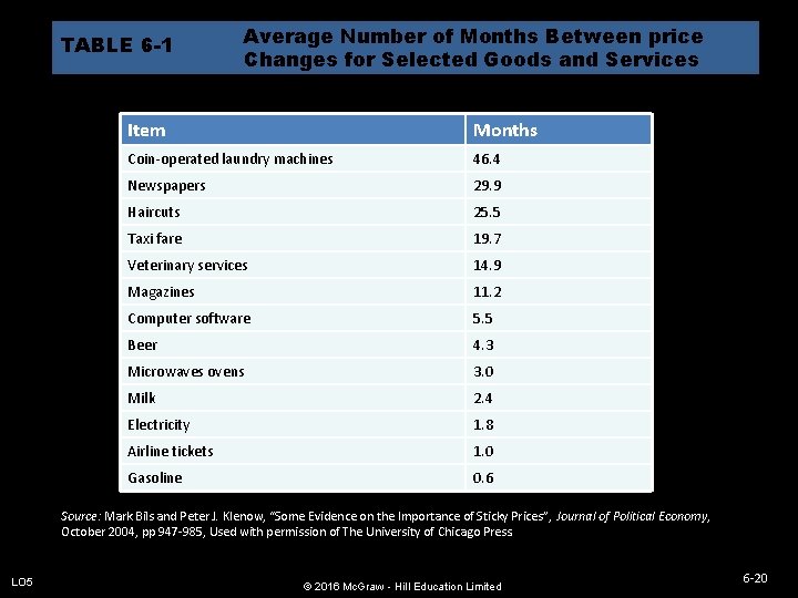 TABLE 6 -1 Average Number of Months Between price Changes for Selected Goods and
