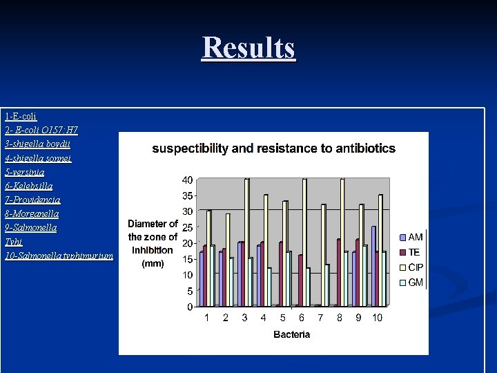 Results 1 -E-coli 2 - E-coli O 157: H 7 3 -shigella boydii 4