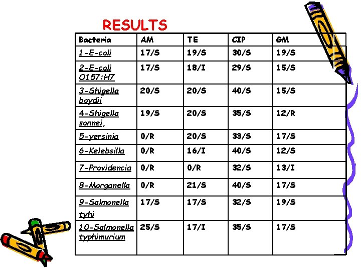 RESULTS Bacteria AM TE CIP GM 1 -E-coli 17/S 19/S 30/S 19/S 2 -E-coli