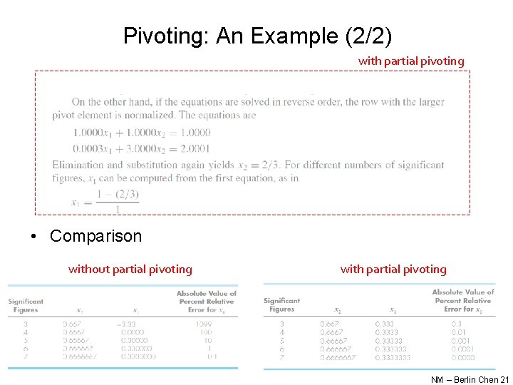 Pivoting: An Example (2/2) with partial pivoting • Comparison without partial pivoting with partial